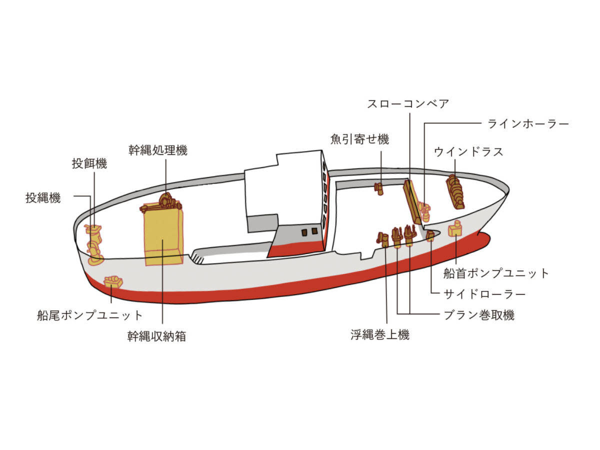 マグロはえ縄漁労機械